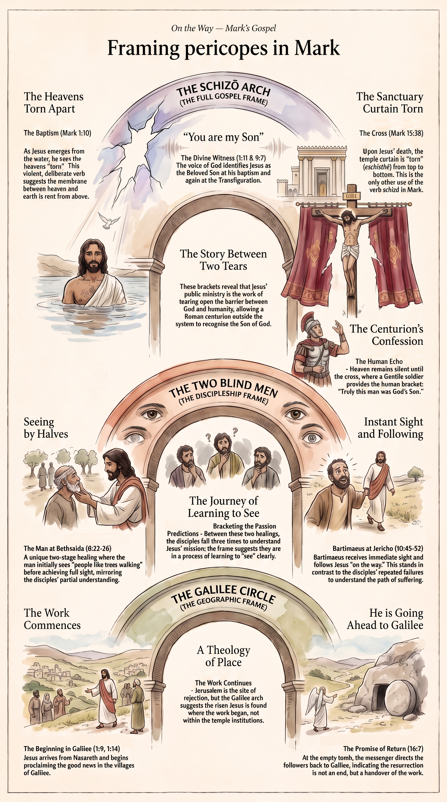 Framing arches infographic: three wide arches Mark composes across his Gospel, showing the schizō arch, the two-blind-men arch, and the Galilee arch, with a voice-from-heaven frame nested inside.