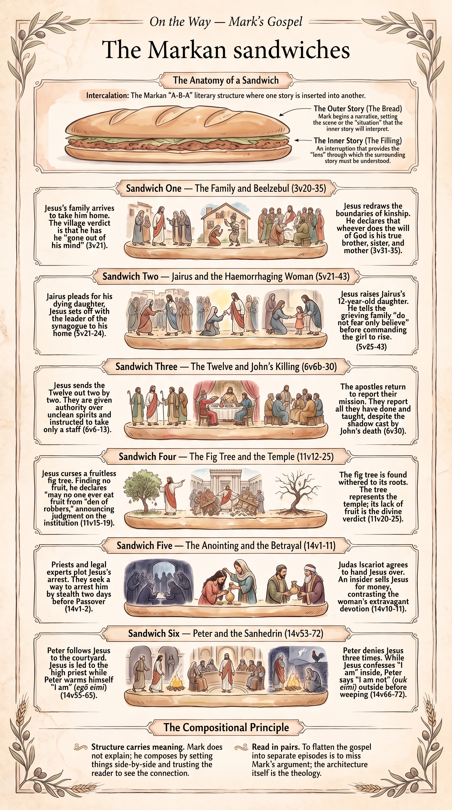 Markan sandwich infographic: six intercalations across Mark, each showing an outer story broken by an inner story that reads it back.